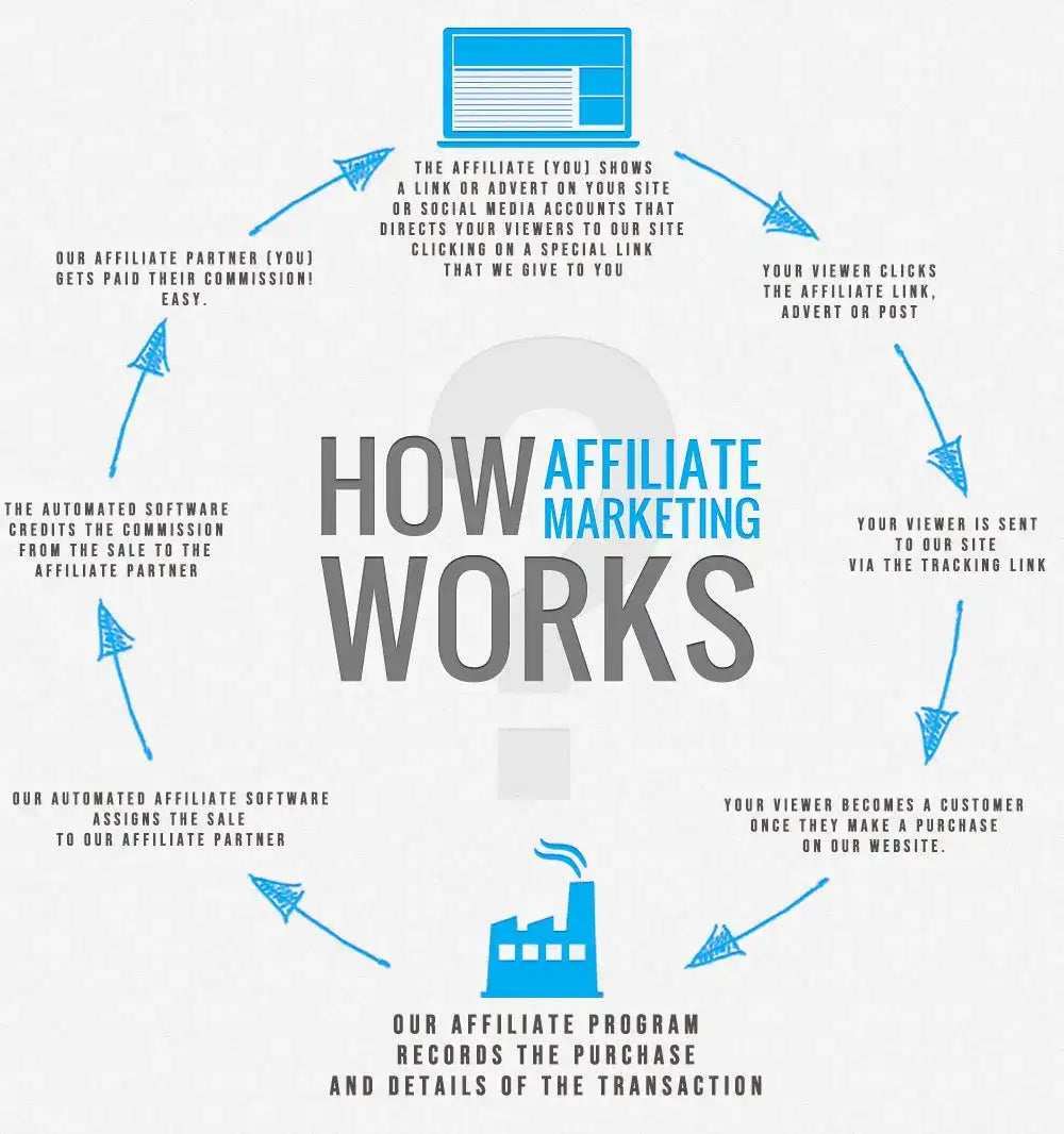 Blue and gray infographic titled ’how affiliate marketing works’ with arrows connecting steps in a circular flow.